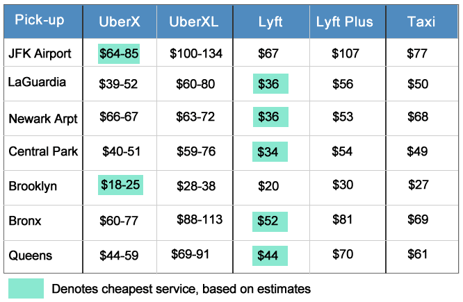 Uber & Lyft prices to the Brooklyn cruise port