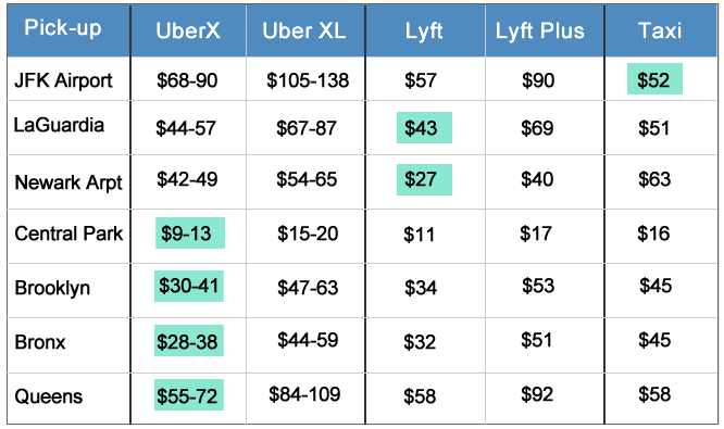 Uber & Lyft prices to the Manhattan cruise terminal