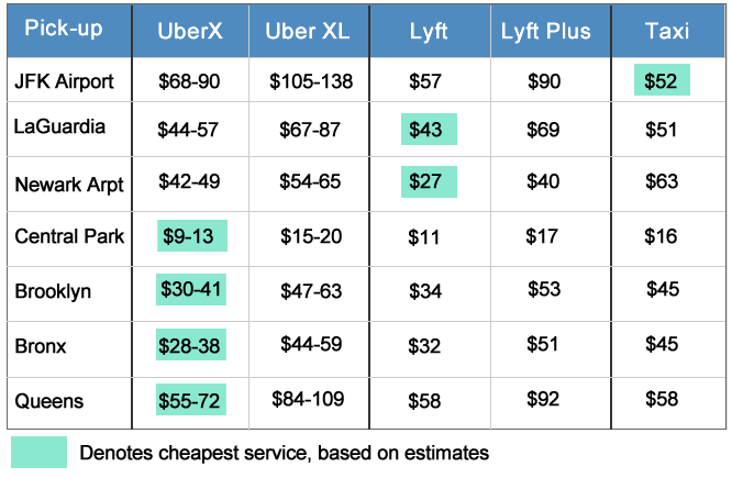 Uber & Lyft Manhattan cruise prices