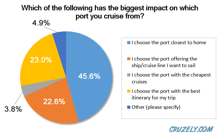 Biggest impact on where you cruise from 