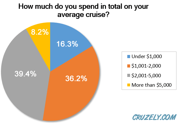 Average spend on a cruise