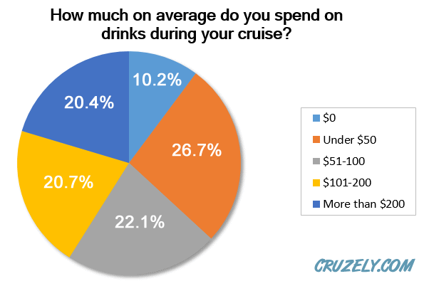 How much is spent on drinks on a cruise