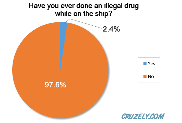 Graph of people doing illegal drugs on a ship