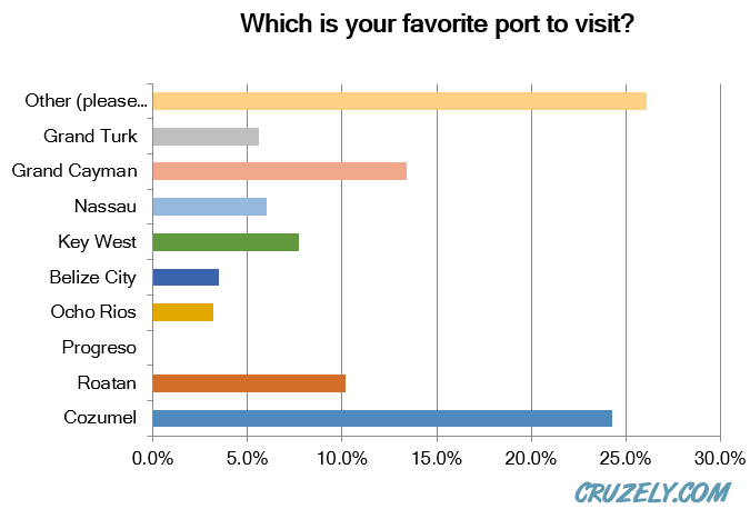 Survey of favorite ports