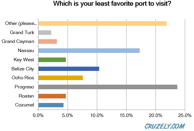 Graph of least favorite ports