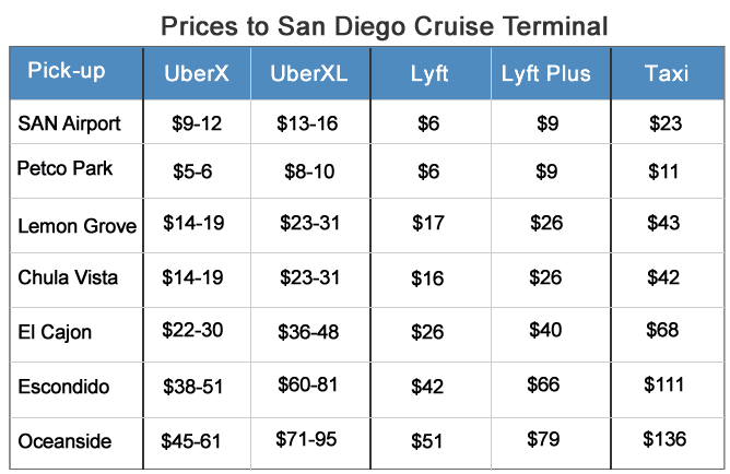 Chart of Uber & Lyft fares in San Diego