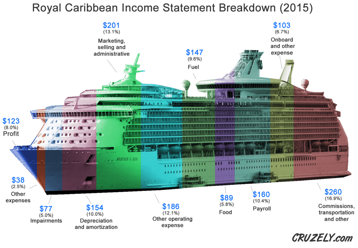Here's How Much Money Cruise Ships Make Off Every Passenger