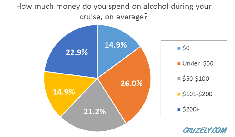 Average amount spend on alcohol on a cruise
