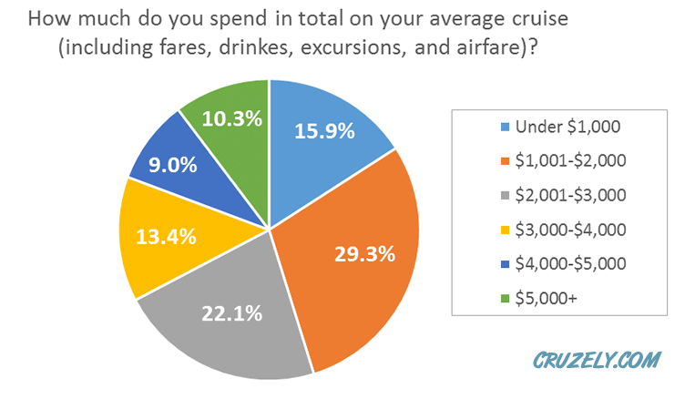 Average amount spent on a cruise
