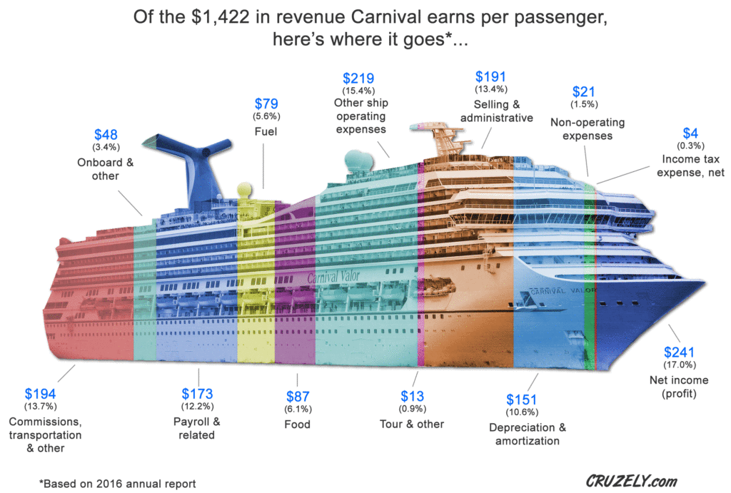 Infographic showing profit for Carnival Cruise Lines