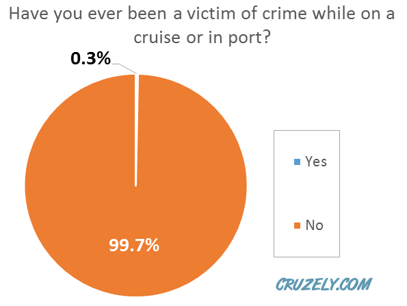 Crime statistics on cruise ship