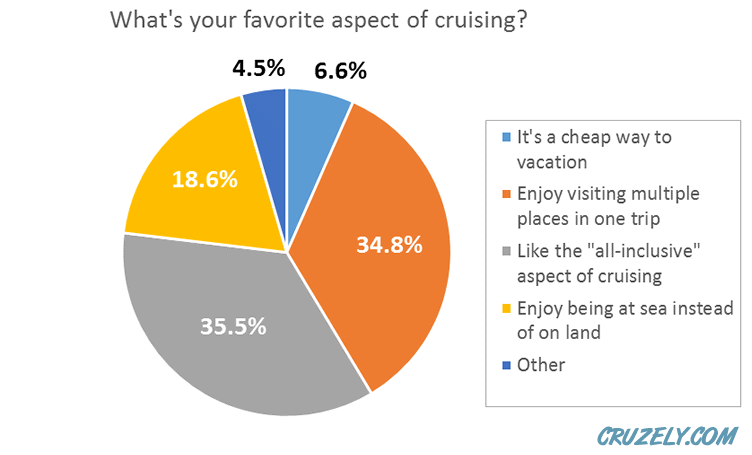 Favorite reasons for cruising
