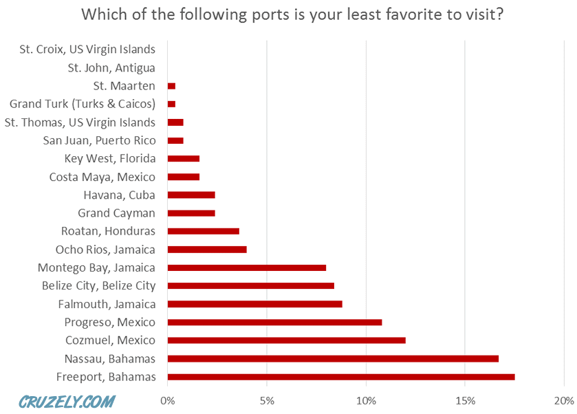 Least favorite cruise ports
