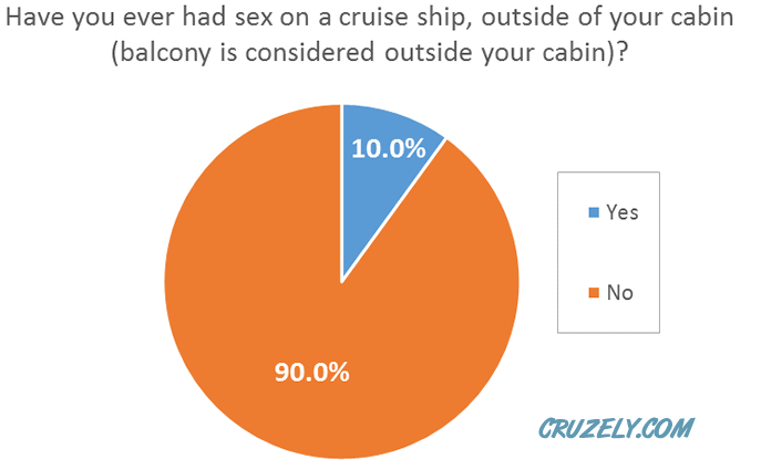 Sex on a cruise statistics