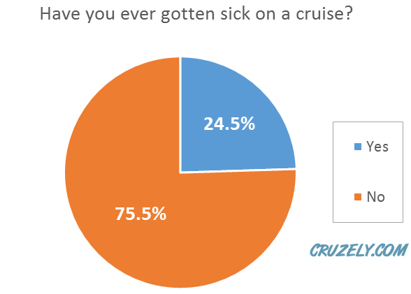 People getting sick on a cruise