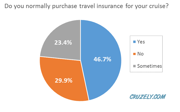 Travel insurance on a cruise