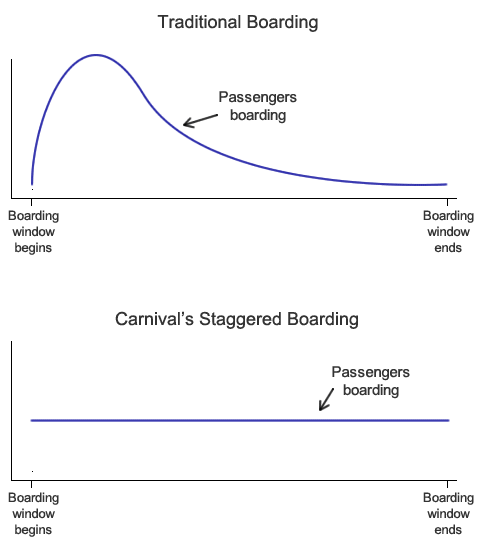 staggered check in