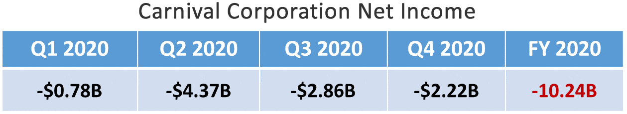 Carnival Corporation net income