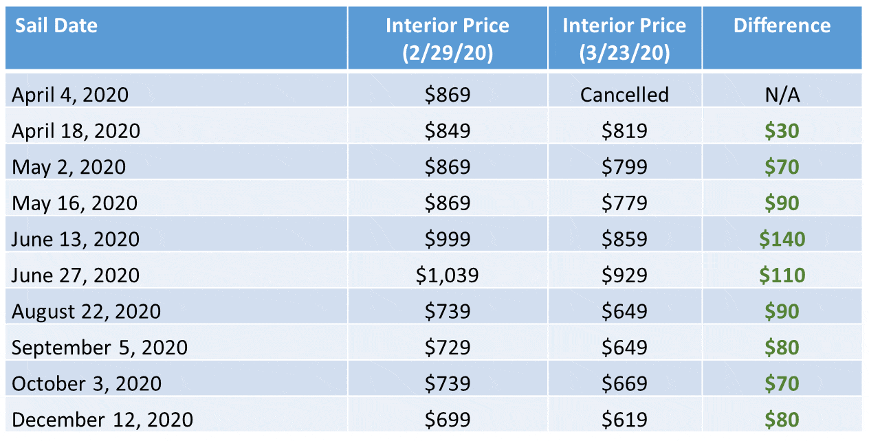 Price drops on Carnival cruises