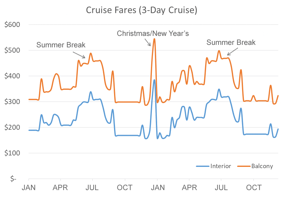 Chart showing when the lowest and highest cruise fares occur