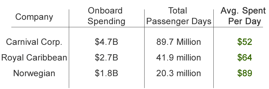 Cruise line spending onboard each day