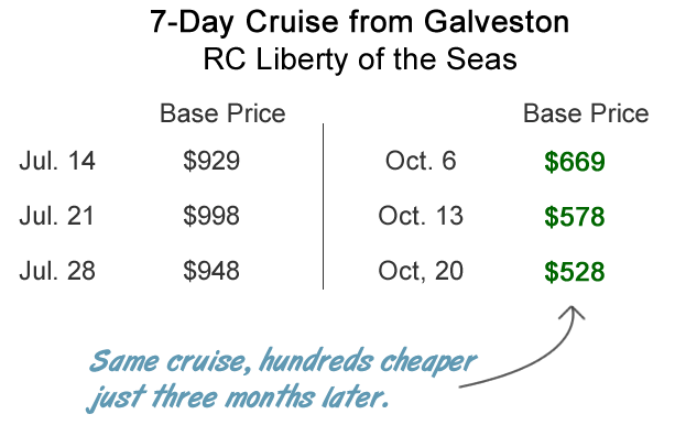 Prices of the same cruise, three months apart.