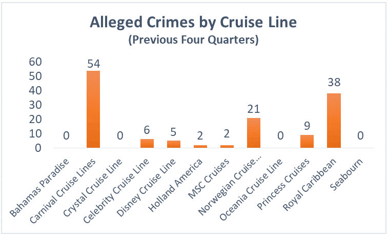 Cruise ship crimes in the past year