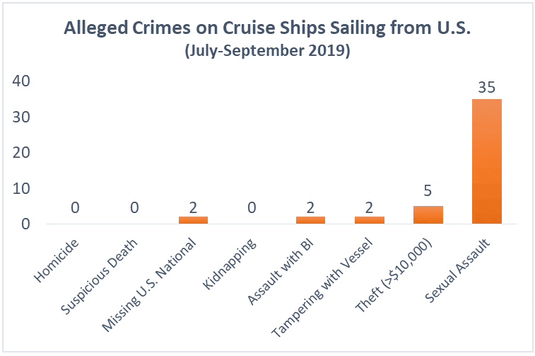 Alleged crimes on cruise ships in third quarter 2019