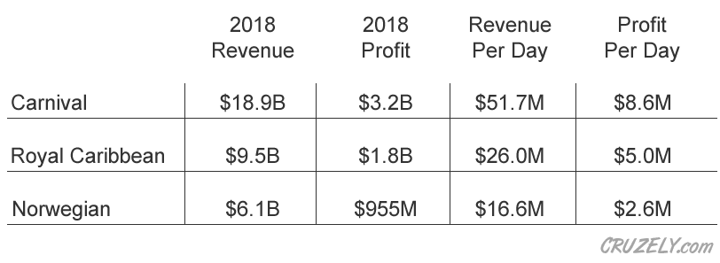 Amount of money earned by cruise lines on average day