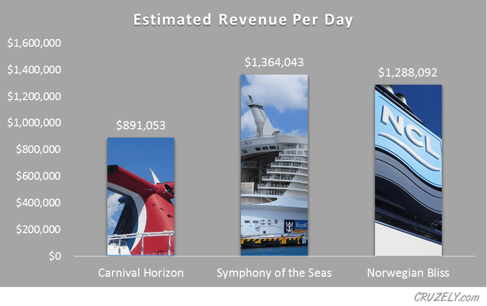 Graph of money earned by cruise ships