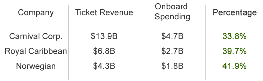 Onboard spending on a cruise ship