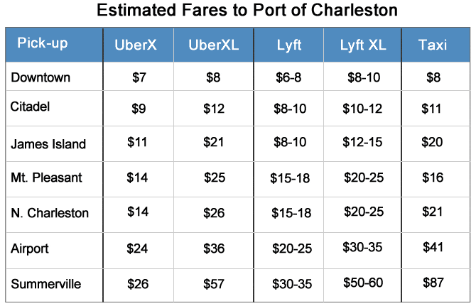 Estimated fares for Charleston